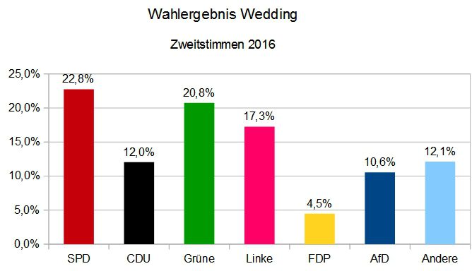 Zweitstimmen BerlinWahl2016 im Wedding. Grafik Andrei Schnell.