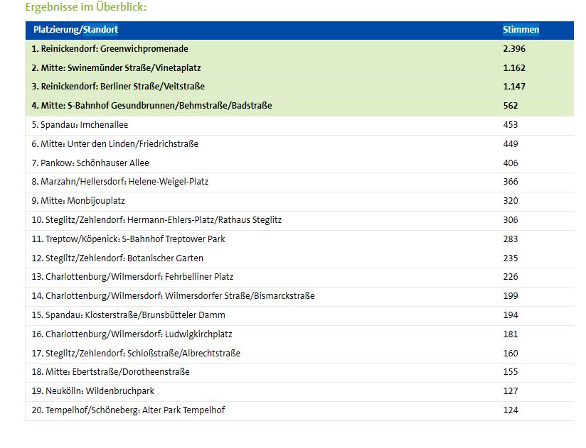 Die Ergebnisse des Online-Votings auf der Seite der Berliner Wasserbetriebe. Screenshot: Hensel