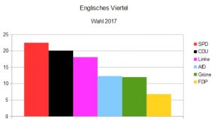Ergebnis Bundestagswahl