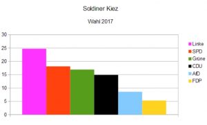 Wahlergebnis Soldiner Kiez