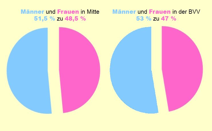 Grafik vergleicht Anteil Männer und Frauen im Bezirk Mitte und in der BVV. Grafik: Andrei Schnell